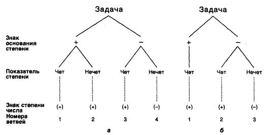 Тест на определение знака